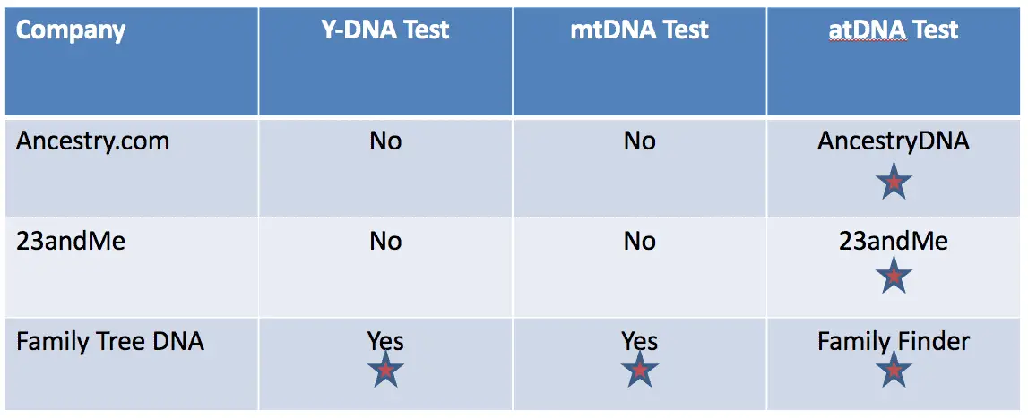 Dna Test Comparison Chart