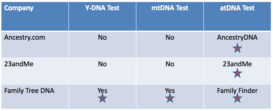 Y Dna Testing Comparison Chart