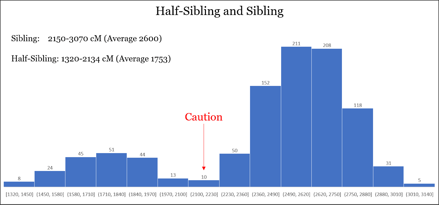 Dna Chart For Half Siblings