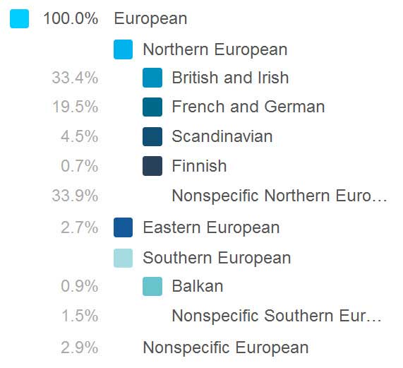 Ancestry Composition