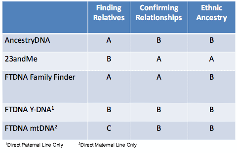 DNA Test Report