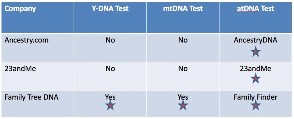 DNA Test Report